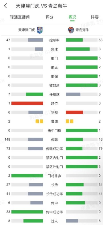 KAIYUN SPORTS-进攻乏力，津门虎对阵海牛半场0射门、0射正